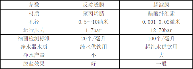 超濾膜和反滲透膜參數(shù)對(duì)比